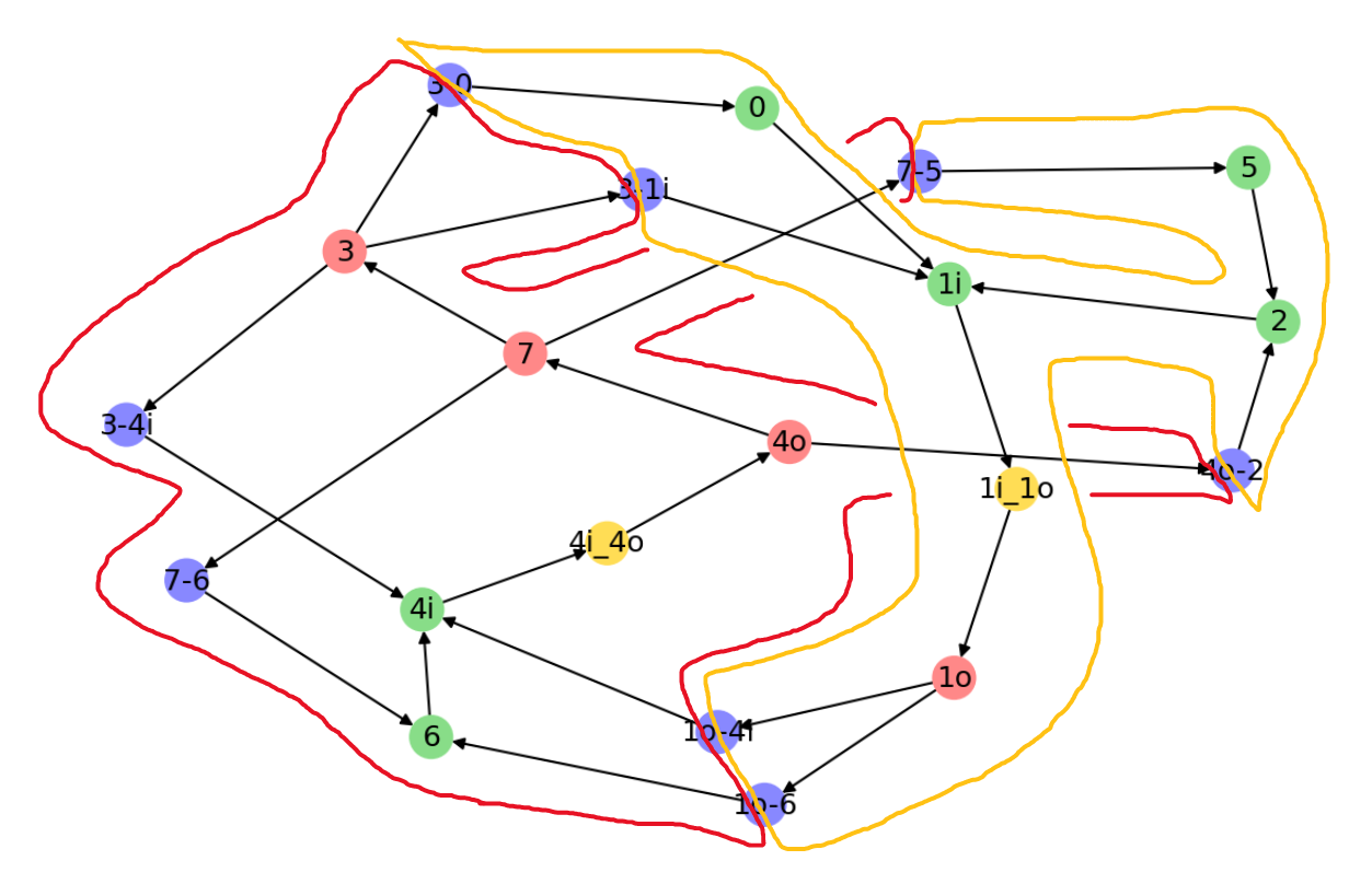 The graph above converted and partitioned into two in-out trees.