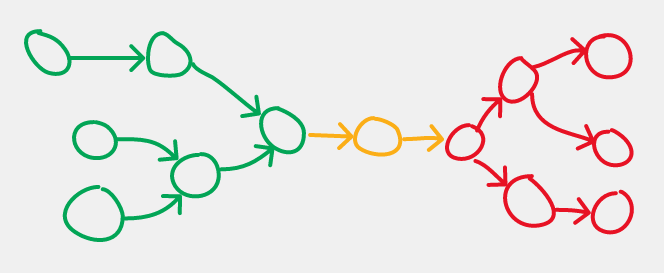 A graph showing multiple nodes on the left all eventually feeding into a central pivot node, then continuing to multiple output nodes.